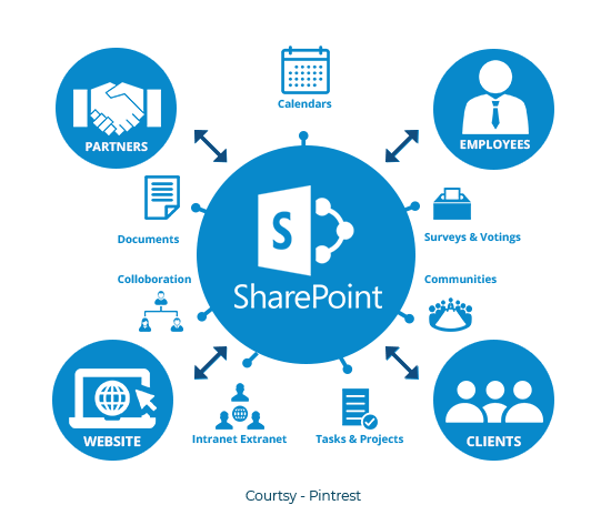SharePoint Consultancy and Development Service Image - Cognitive Convergence
